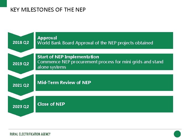 KEY MILESTONES OF THE NEP 2018 Q 2 Approval World Bank Board Approval of