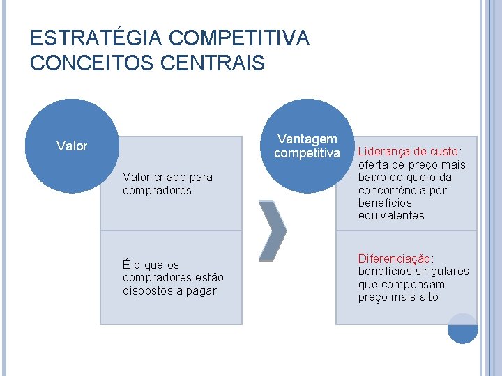 ESTRATÉGIA COMPETITIVA CONCEITOS CENTRAIS Vantagem competitiva Valor criado para compradores Liderança de custo: oferta