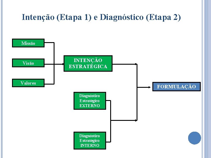 Intenção (Etapa 1) e Diagnóstico (Etapa 2) Missão Visão INTENÇÃO ESTRATÉGICA Valores FORMULAÇÃO Diagnóstico