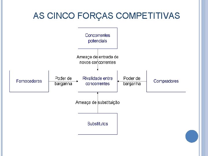 AS CINCO FORÇAS COMPETITIVAS 
