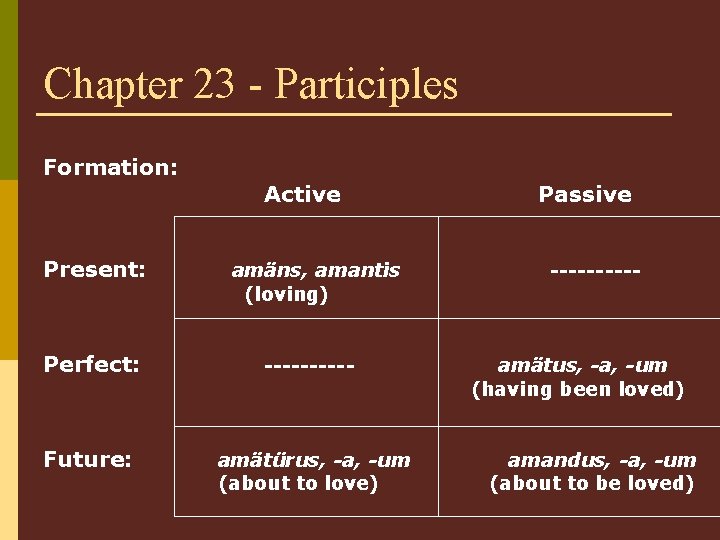Chapter 23 - Participles Formation: Present: Active amäns, amantis (loving) Perfect: ----- Future: amätürus,