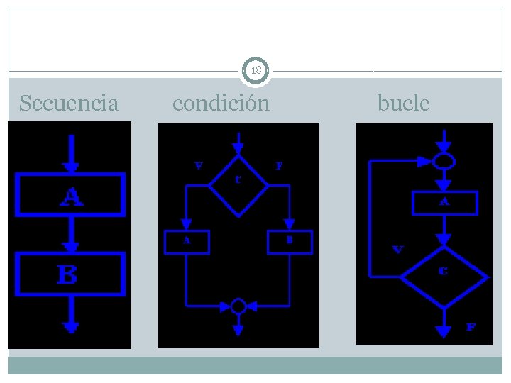18 Secuencia condición bucle 
