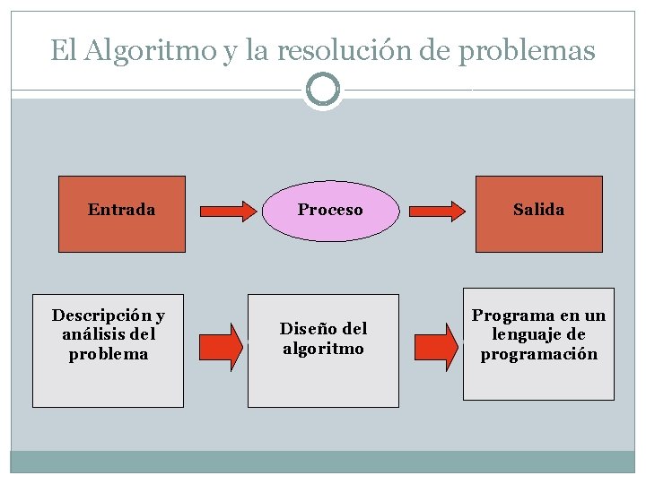 El Algoritmo y la resolución de problemas Entrada Descripción y análisis del problema Proceso