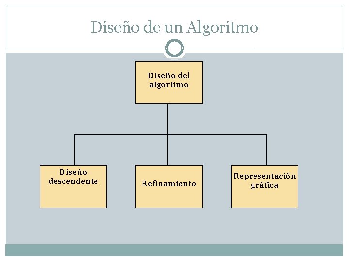 Diseño de un Algoritmo Diseño del algoritmo Diseño descendente Refinamiento Representación gráfica 