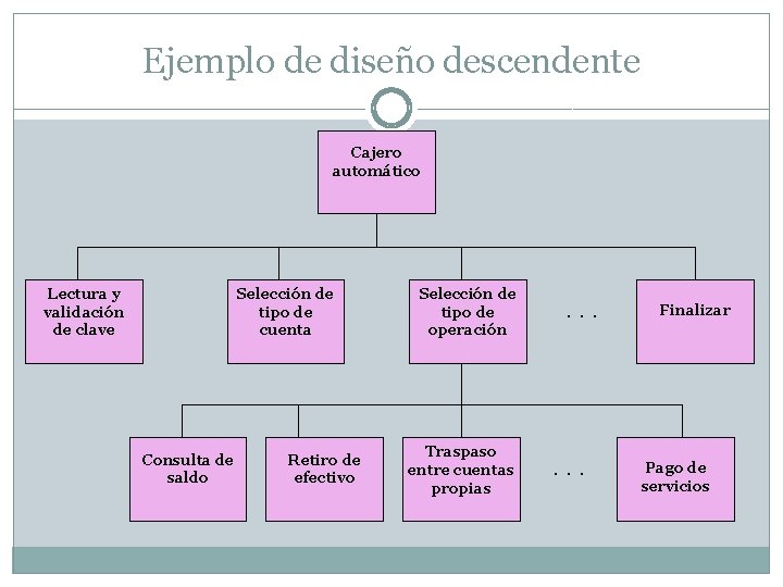 Ejemplo de diseño descendente Cajero automático Lectura y validación de clave Selección de tipo