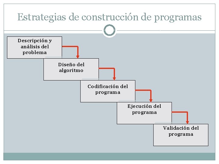 Estrategias de construcción de programas Descripción y análisis del problema Diseño del algoritmo Codificación