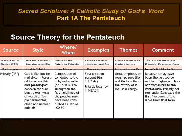Sacred Scripture: A Catholic Study of God’s Word Part 1 A The Pentateuch Source