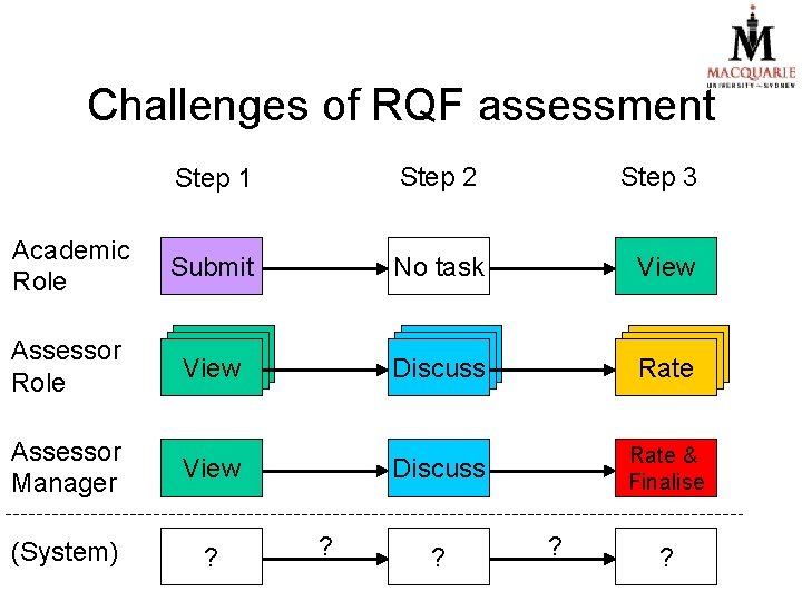 Challenges of RQF assessment Step 1 Step 2 Step 3 Academic Role Submit No Challenges of RQF assessment Step 1 Step 2 Step 3 Academic Role Submit No