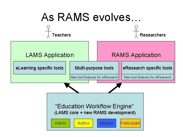 As RAMS evolves… Teachers Researchers LAMS Application e. Learning specific tools RAMS Application Multi-purpose As RAMS evolves… Teachers Researchers LAMS Application e. Learning specific tools RAMS Application Multi-purpose