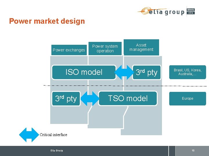 Power market design Power exchanges Power system operation ISO model 3 rd pty Asset