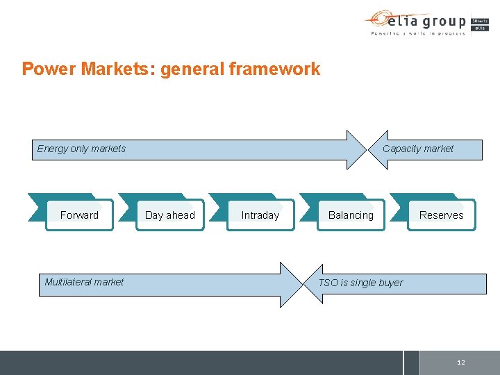 Power Markets: general framework Energy only markets Forward Multilateral market Capacity market Day ahead
