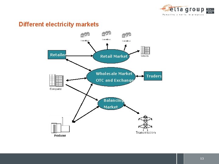 Different electricity markets Retailers Retail Market Wholesale Market OTC and Exchange Traders Balancing Market