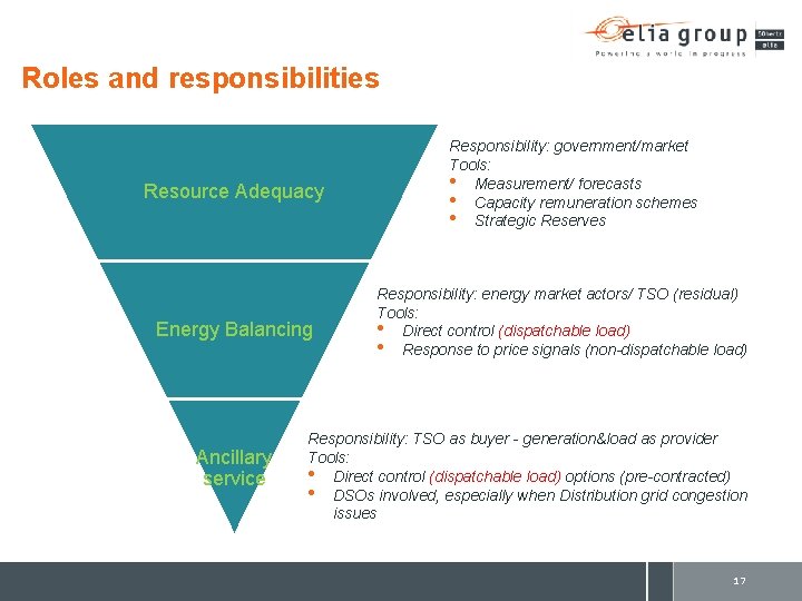 Roles and responsibilities Resource Adequacy Energy Balancing Ancillary service Responsibility: government/market Tools: • Measurement/
