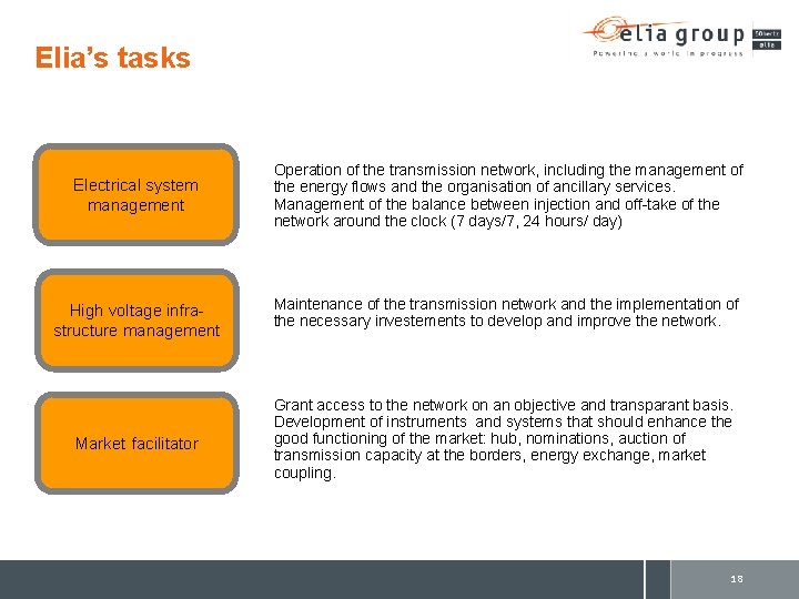 Elia’s tasks Electrical system management High voltage infrastructure management Market facilitator Operation of the
