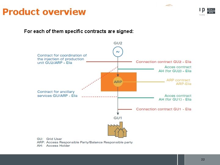 Product overview For each of them specific contracts are signed: 22 