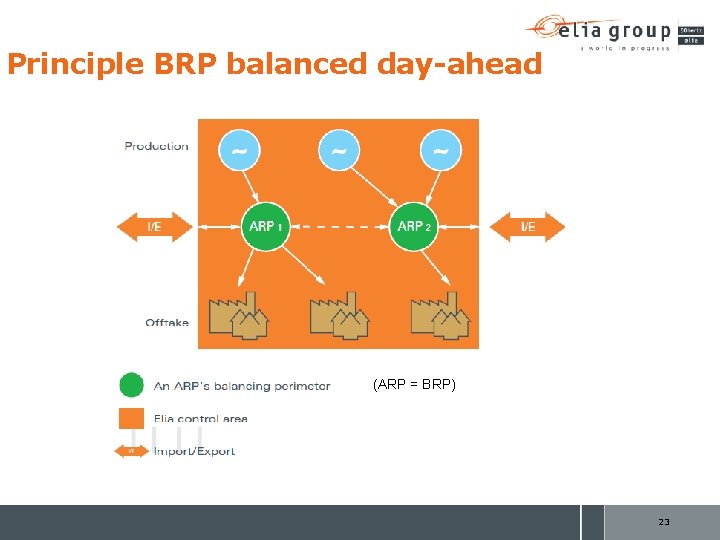 Principle BRP balanced day-ahead (ARP = BRP) 23 
