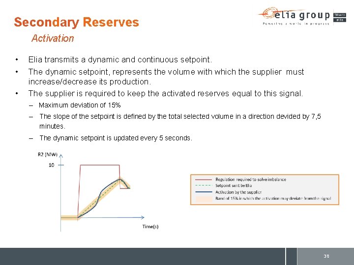 Secondary Reserves Activation • • • Elia transmits a dynamic and continuous setpoint. The