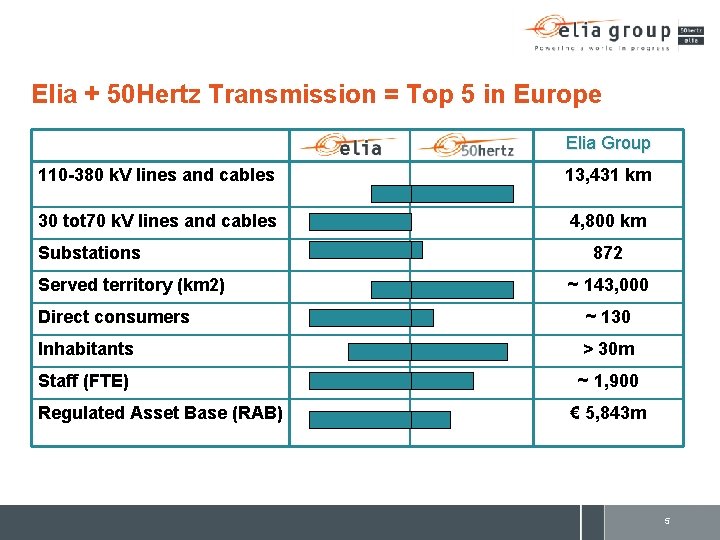 Elia + 50 Hertz Transmission = Top 5 in Europe Elia Group 110 -380