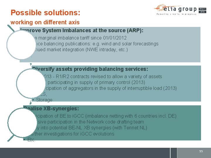 Possible solutions: working on different axis Improve System Imbalances at the source (ARP): •
