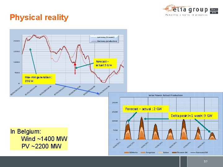 Physical reality Forecast – actual: 5 GW Max-min generation : 23 GW Forecast –
