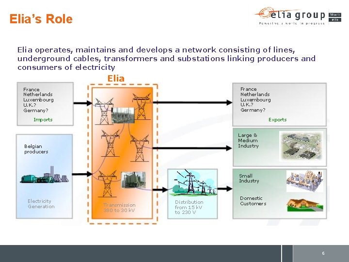 Elia’s Role Elia operates, maintains and develops a network consisting of lines, underground cables,