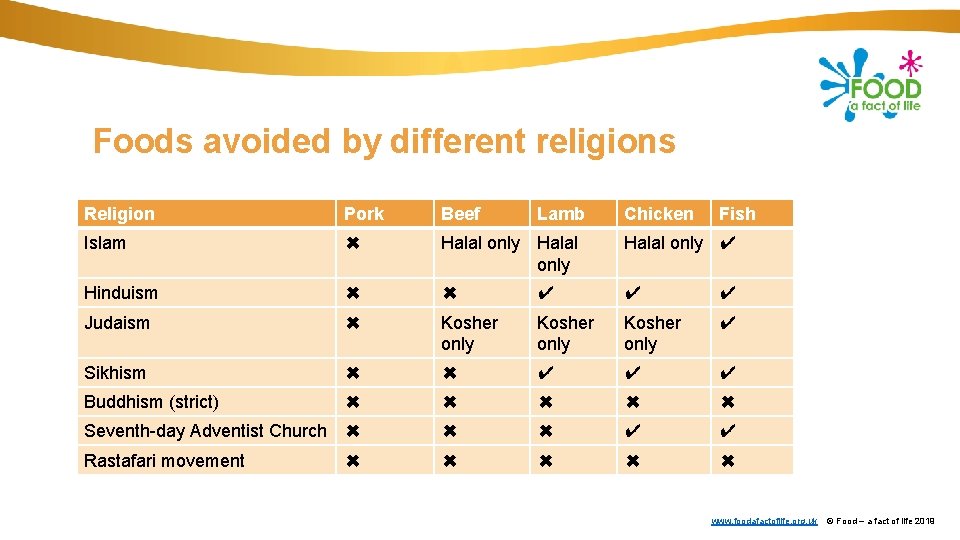 Foods avoided by different religions Religion Pork Beef Islam ✖ Halal only ✔ Hinduism