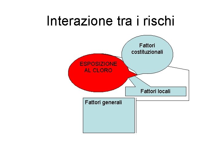 Interazione tra i rischi Fattori costituzionali ESPOSIZIONE AL CLORO Fattori locali Fattori generali Interazione tra i rischi Fattori costituzionali ESPOSIZIONE AL CLORO Fattori locali Fattori generali