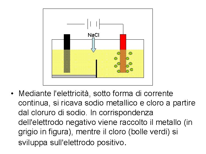 Na. Cl • Mediante l'elettricità, sotto forma di corrente continua, si ricava sodio metallico Na. Cl • Mediante l'elettricità, sotto forma di corrente continua, si ricava sodio metallico