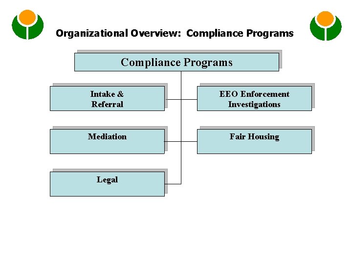 Organizational Overview: Compliance Programs Intake & Referral EEO Enforcement Investigations Mediation Fair Housing Legal