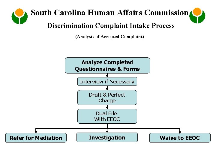 South Carolina Human Affairs Commission Discrimination Complaint Intake Process (Analysis of Accepted Complaint) Analyze