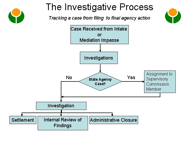 The Investigative Process Tracking a case from filing to final agency action Case Received