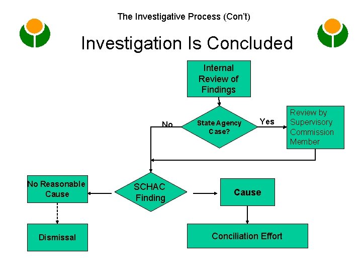 The Investigative Process (Con’t) Investigation Is Concluded Internal Review of Findings No No Reasonable