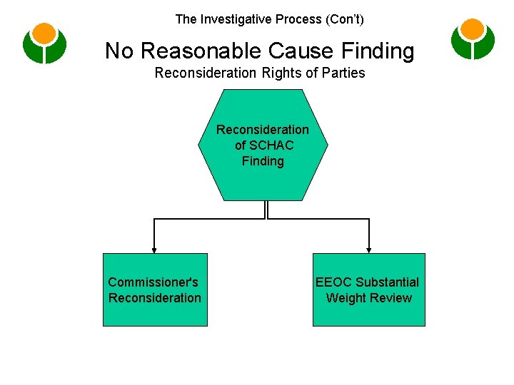 The Investigative Process (Con’t) No Reasonable Cause Finding Reconsideration Rights of Parties Reconsideration of