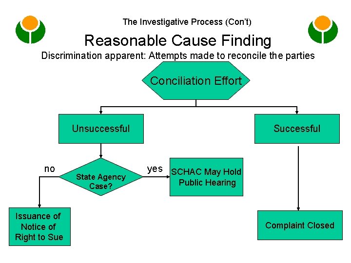 The Investigative Process (Con’t) Reasonable Cause Finding Discrimination apparent: Attempts made to reconcile the