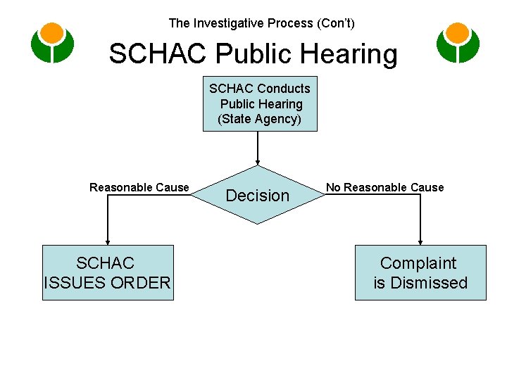 The Investigative Process (Con’t) SCHAC Public Hearing SCHAC Conducts Public Hearing (State Agency) Reasonable