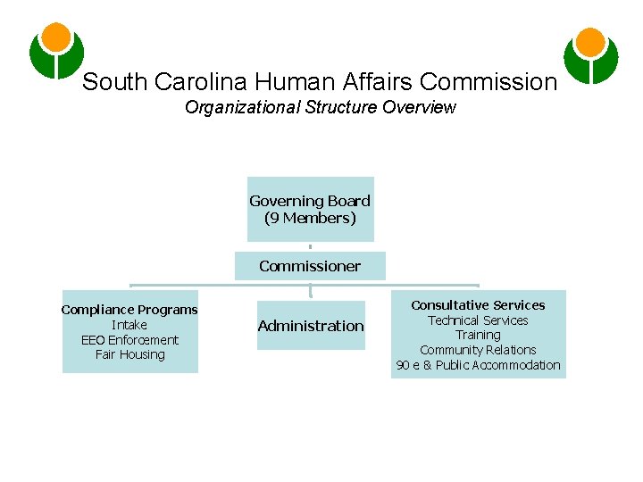 South Carolina Human Affairs Commission Organizational Structure Overview Governing Board (9 Members) Commissioner Compliance