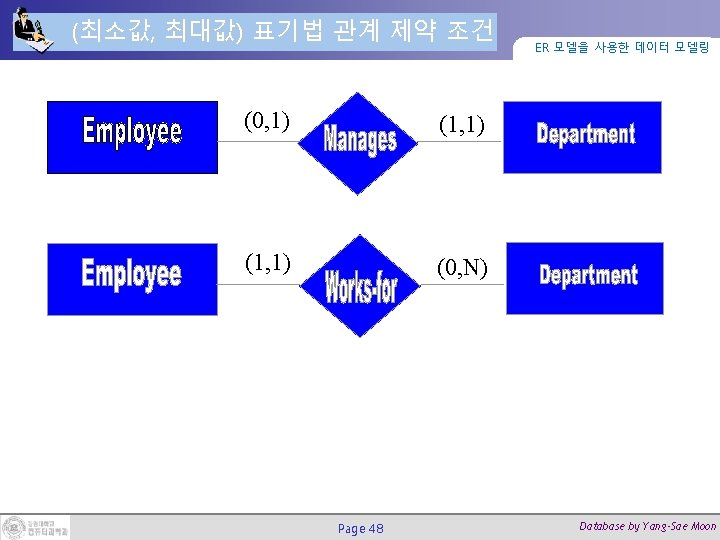 ERD 12 Fname Minit ER Lname Number N
