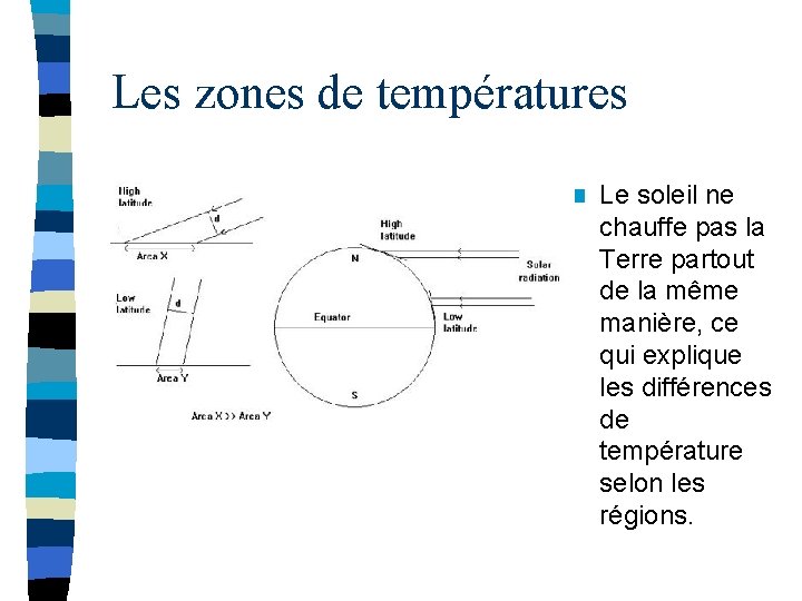 Les zones de températures n Le soleil ne chauffe pas la Terre partout de