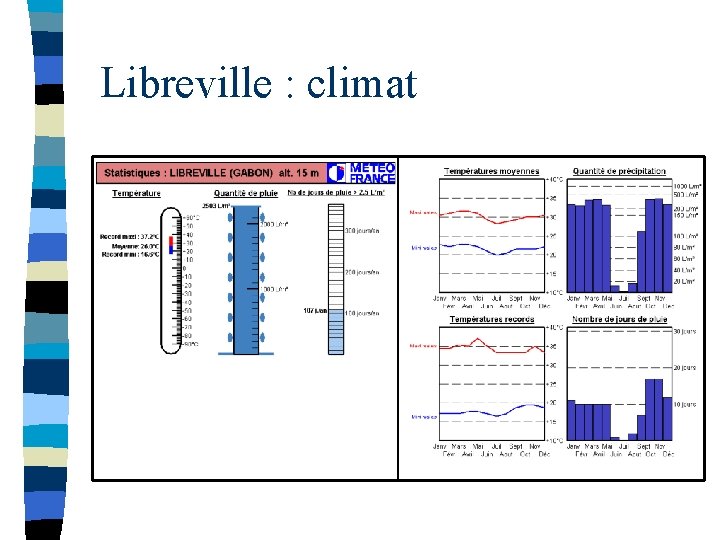 Libreville : climat 