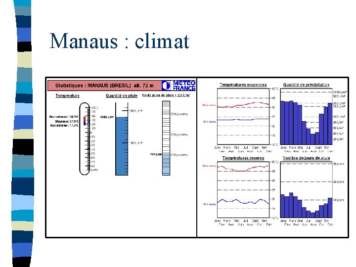 Manaus : climat 