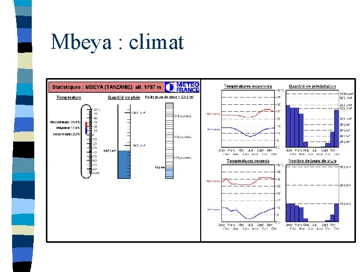 Mbeya : climat 