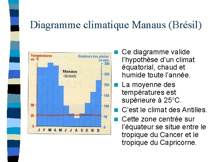 Diagramme climatique Manaus (Brésil) Ce diagramme valide l’hypothèse d’un climat équatorial, chaud et humide