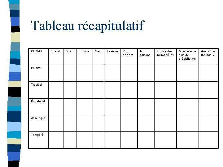 Tableau récapitulatif CLIMAT Polaire Tropical Équatorial désertique Tempéré Chaud Froid Humide Sec 1 saison