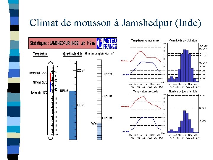 Climat de mousson à Jamshedpur (Inde) 