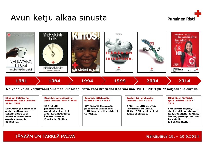 Avun ketju alkaa sinusta 1981 1984 1994 1999 2004 2014 Nälkäpäivä on kartuttanut Suomen