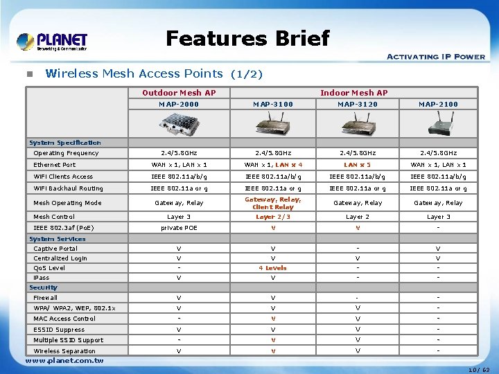 Features Brief n Wireless Mesh Access Points (1/2) Outdoor Mesh AP Indoor Mesh AP