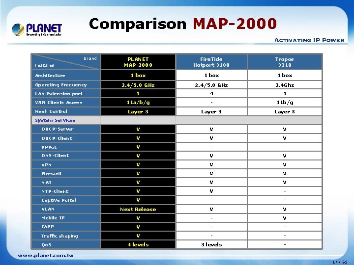 Comparison MAP-2000 Brand PLANET MAP-2000 Fire. Tide Hotport 3100 Tropos 3210 1 box 2.