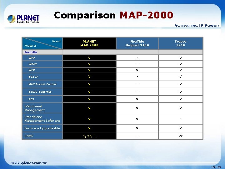 Comparison MAP-2000 Brand PLANET MAP-2000 Fire. Tide Hotport 3100 Tropos 3210 WPA V -