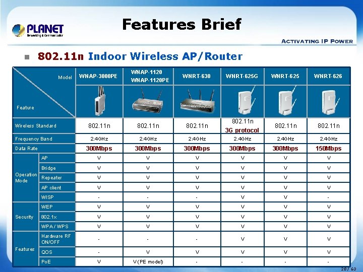 Features Brief n 802. 11 n Indoor Wireless AP/Router Model WNAP-3000 PE WNAP-1120 PE