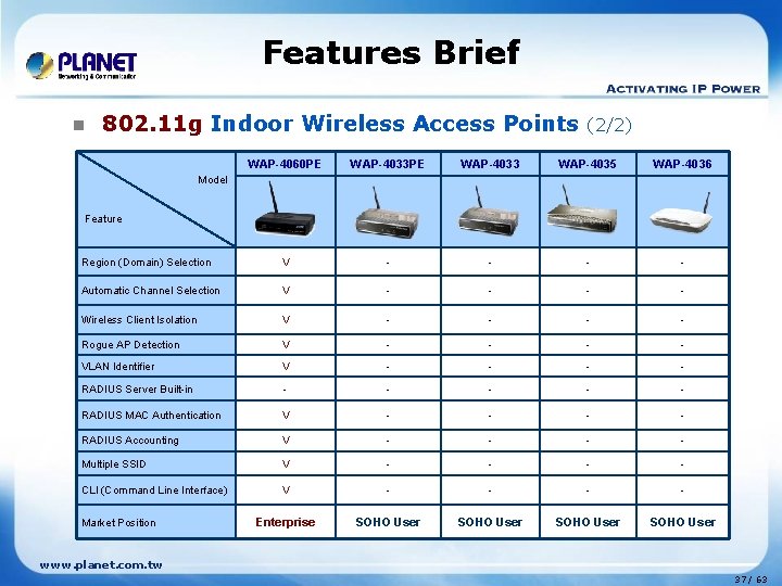 Features Brief n 802. 11 g Indoor Wireless Access Points (2/2) WAP-4060 PE WAP-4033